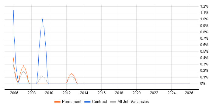 Systems Accountant job vacancy trend in Worcestershire