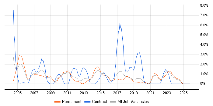 Systems Administrator job vacancy trend in Worcestershire