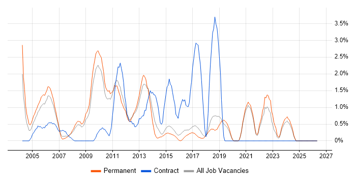 Systems Analysis job vacancy trend in Worcestershire