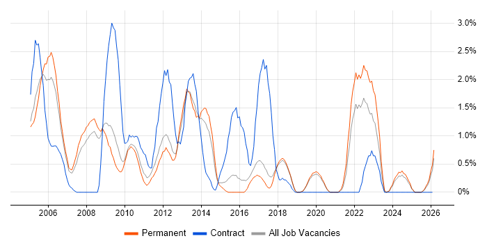 Systems Analyst job vacancy trend in Worcestershire