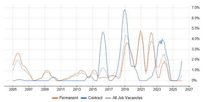 Systems Engineering job vacancy trend in Worcestershire