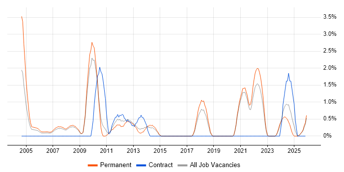 Systems Manager job vacancy trend in Worcestershire