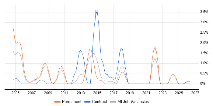 Systems Support job vacancy trend in Worcestershire
