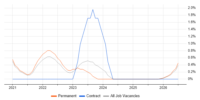 Systems Thinking job vacancy trend in Worcestershire