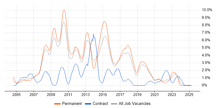 Job vacancy trend for T-SQL in Worcestershire Job vacancy trend for T-SQL in Worcestershire