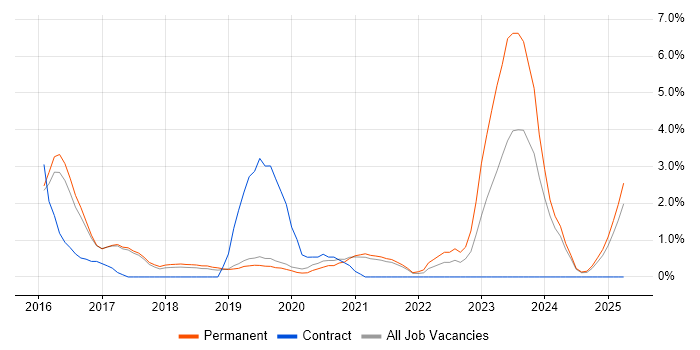 Job vacancy trend for Tableau in Worcestershire