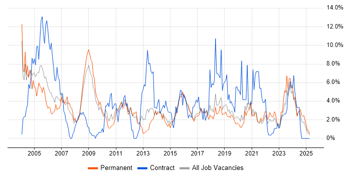 Job vacancy trend for TCP/IP in Worcestershire