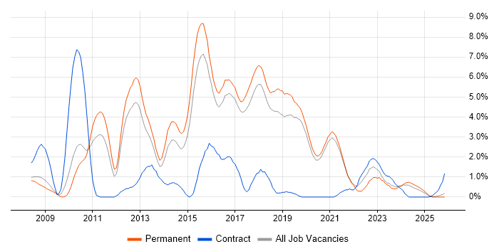 TDD job vacancy trend in Worcestershire