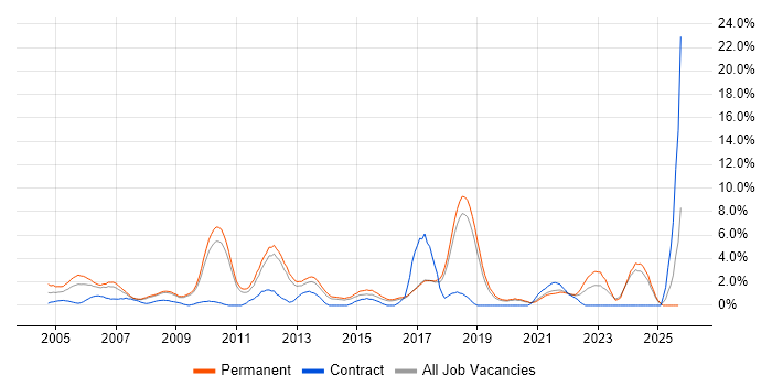 Team Leader job vacancy trend in Worcestershire