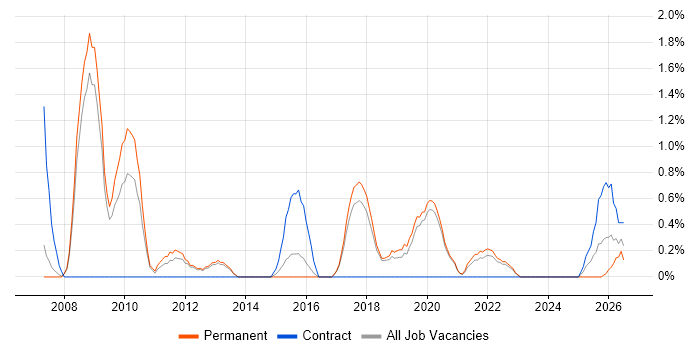 Tech Ops job vacancy trend in Worcestershire