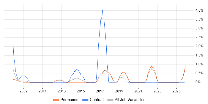 Technical Analysis job vacancy trend in Worcestershire