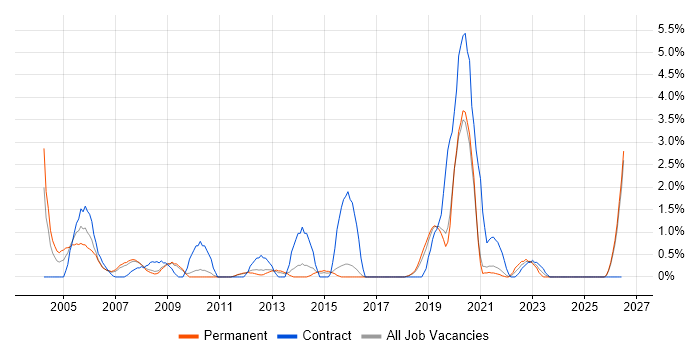 Technical Architect job vacancy trend in Worcestershire
