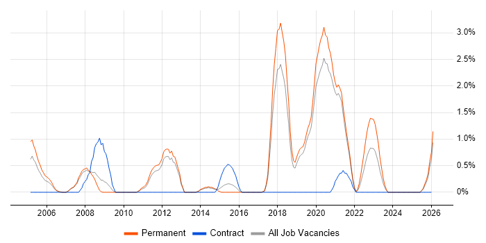Technical Architecture job vacancy trend in Worcestershire
