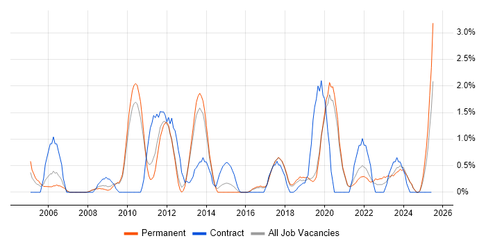 Job vacancy trend for Technical Leader in Worcestershire