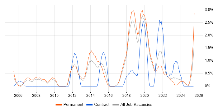 Job vacancy trend for Technical Leadership in Worcestershire
