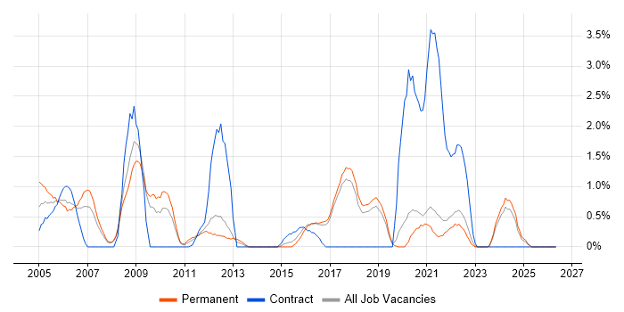 Technical Manager job vacancy trend in Worcestershire