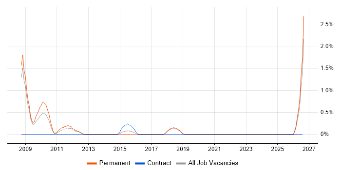 Technical Operations Manager job vacancy trend in Worcestershire