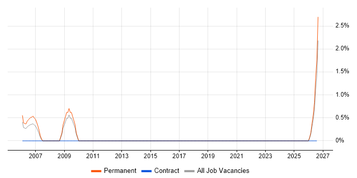 Technical Sales Manager job vacancy trend in Worcestershire