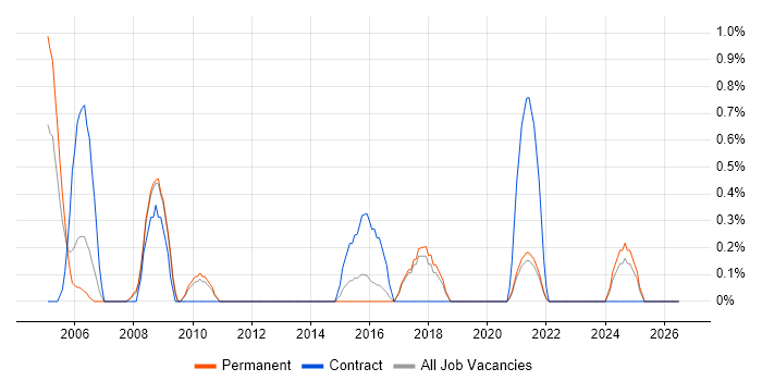 Technical Services Manager job vacancy trend in Worcestershire