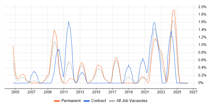 Technical Specialist job vacancy trend in Worcestershire