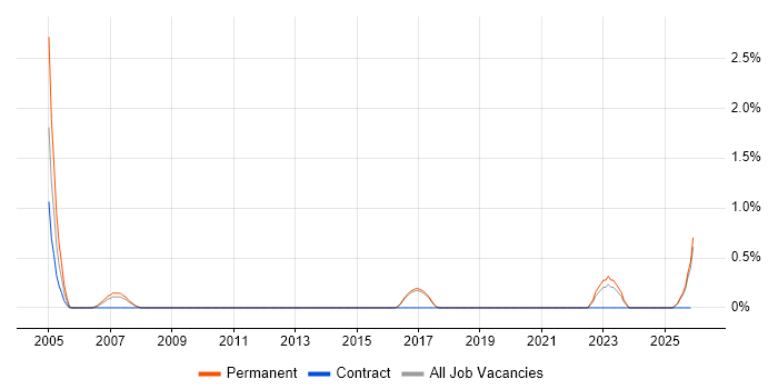 Technical Support Advisor job vacancy trend in Worcestershire