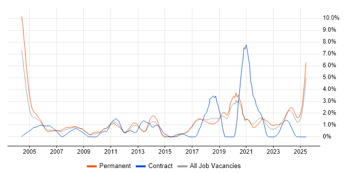 Job vacancy trend for Technical Support in Worcestershire Job vacancy trend for Technical Support in Worcestershire