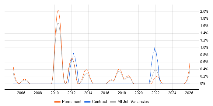 Technical Team Leader job vacancy trend in Worcestershire