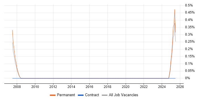 Job vacancy trend for Technologist in Worcestershire
