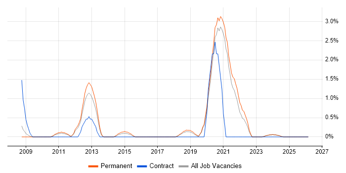 Technology Roadmap job vacancy trend in Worcestershire