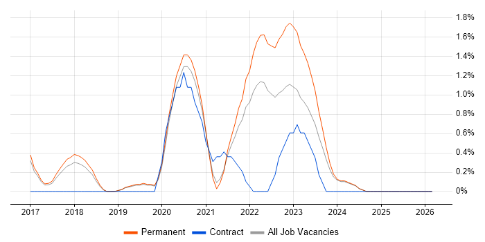 Technology Strategy job vacancy trend in Worcestershire
