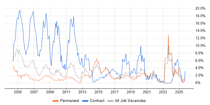 Telecoms job vacancy trend in Worcestershire