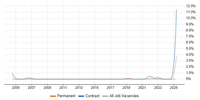 Job vacancy trend for Telephony Engineer in Worcestershire Job vacancy trend for Telephony Engineer in Worcestershire