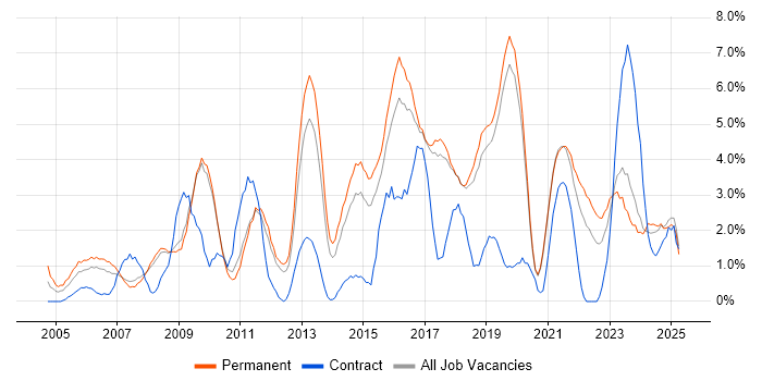 Job vacancy trend for Test Automation in Worcestershire Job vacancy trend for Test Automation in Worcestershire