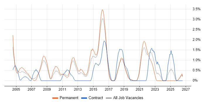 Test Strategy job vacancy trend in Worcestershire