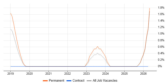 Threat Detection job vacancy trend in Worcestershire