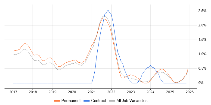 Threat Intelligence job vacancy trend in Worcestershire
