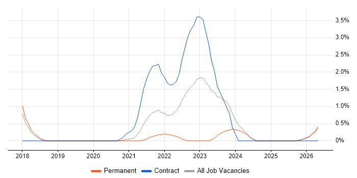 Ticket Management job vacancy trend in Worcestershire
