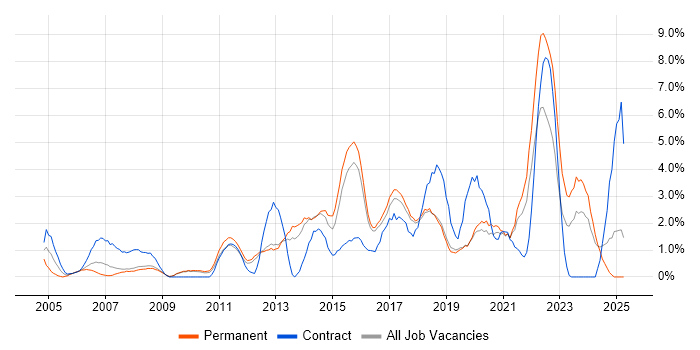Job vacancy trend for Time Management in Worcestershire Job vacancy trend for Time Management in Worcestershire