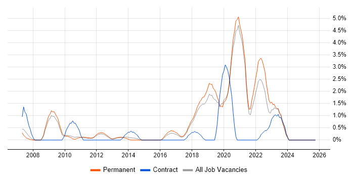 TOGAF job vacancy trend in Worcestershire