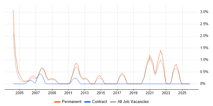 Trainee job vacancy trend in Worcestershire
