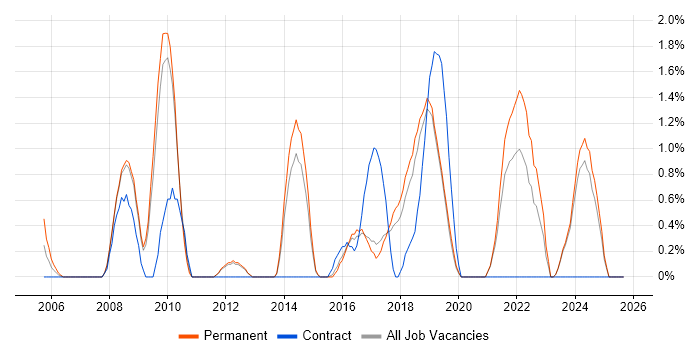 Translating Business Requirements job vacancy trend in Worcestershire Translating Business Requirements job vacancy trend in Worcestershire