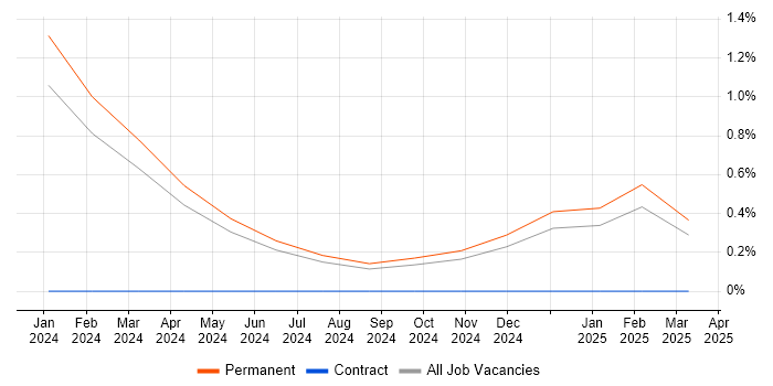 Job vacancy trend for UiPath in Worcestershire Job vacancy trend for UiPath in Worcestershire