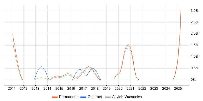 Job vacancy trend for Umbraco in Worcestershire Job vacancy trend for Umbraco in Worcestershire