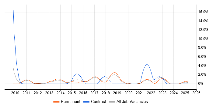 Job vacancy trend for Unified Communications in Worcestershire