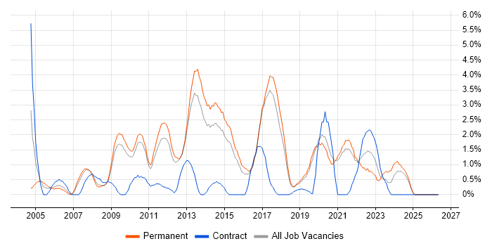 Unit Testing job vacancy trend in Worcestershire