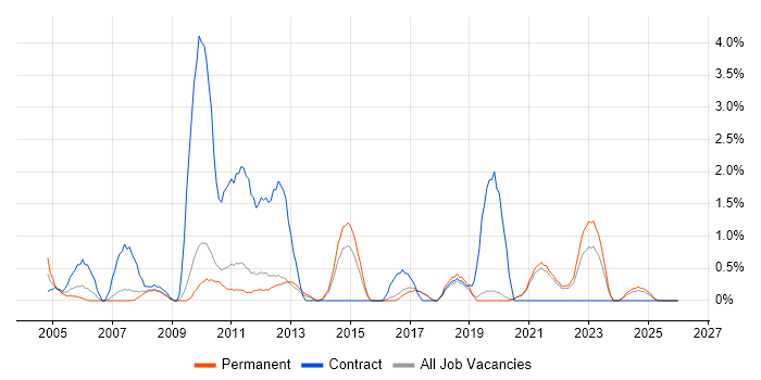 Use Case job vacancy trend in Worcestershire