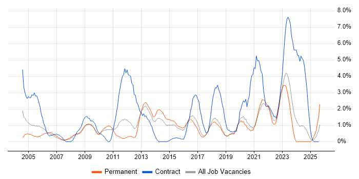 Job vacancy trend for User Acceptance Testing in Worcestershire
