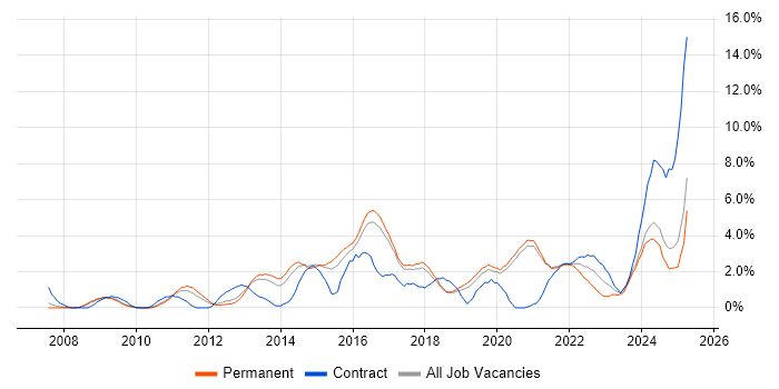 Job vacancy trend for User Experience in Worcestershire Job vacancy trend for User Experience in Worcestershire