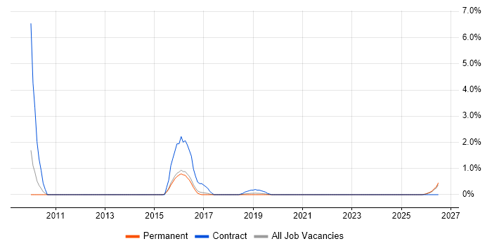 User Research job vacancy trend in Worcestershire