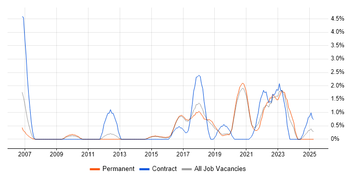 Job vacancy trend for User Stories in Worcestershire Job vacancy trend for User Stories in Worcestershire